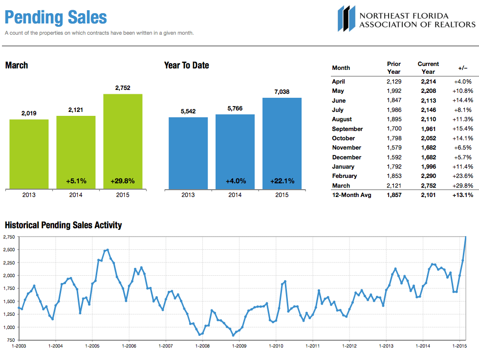 Spring Real Estate Market Jacksonville FL update